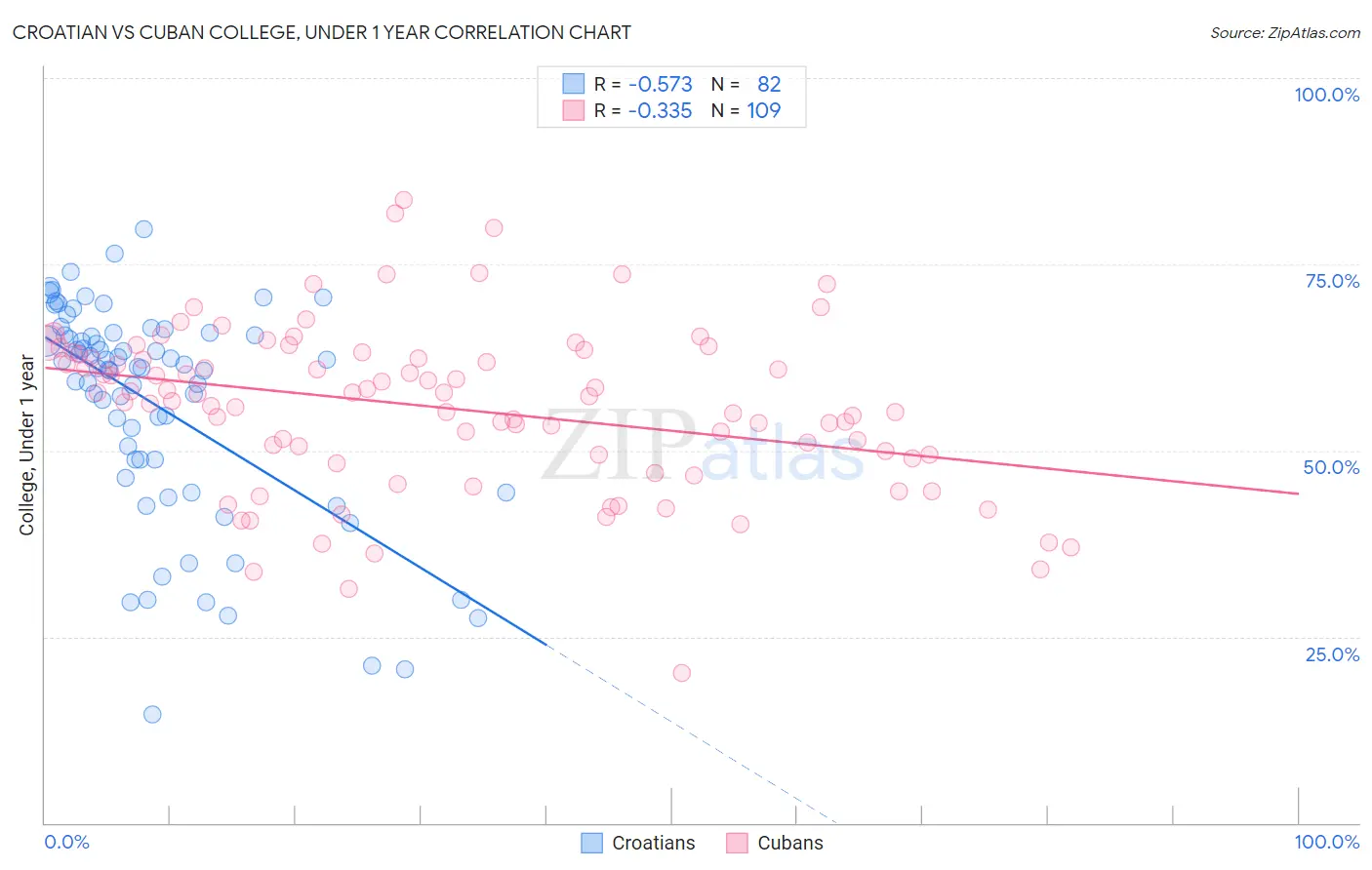 Croatian vs Cuban College, Under 1 year