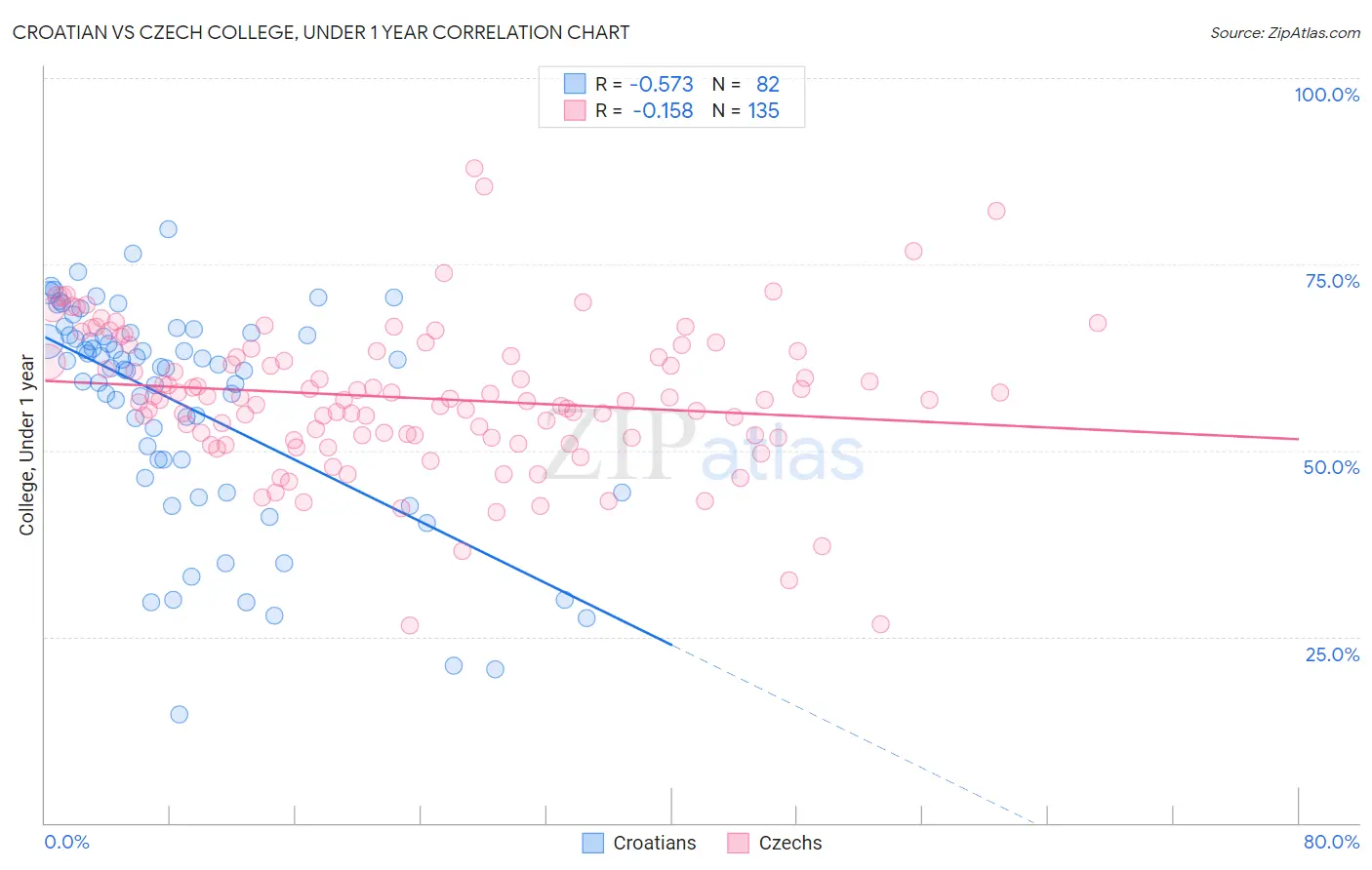 Croatian vs Czech College, Under 1 year