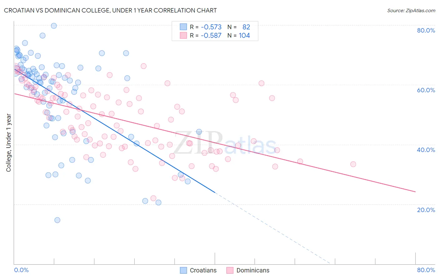 Croatian vs Dominican College, Under 1 year
