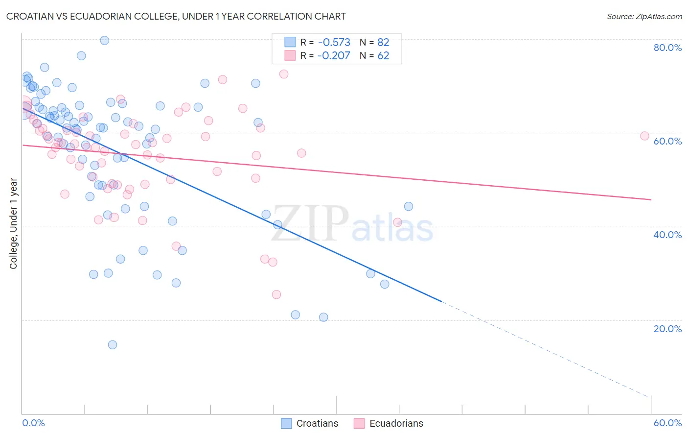 Croatian vs Ecuadorian College, Under 1 year