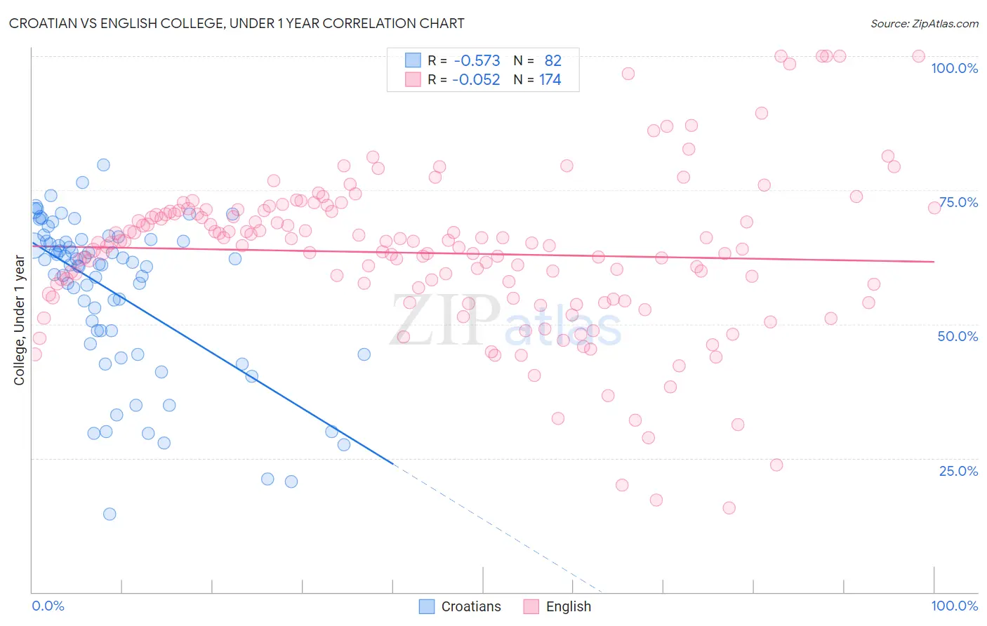 Croatian vs English College, Under 1 year