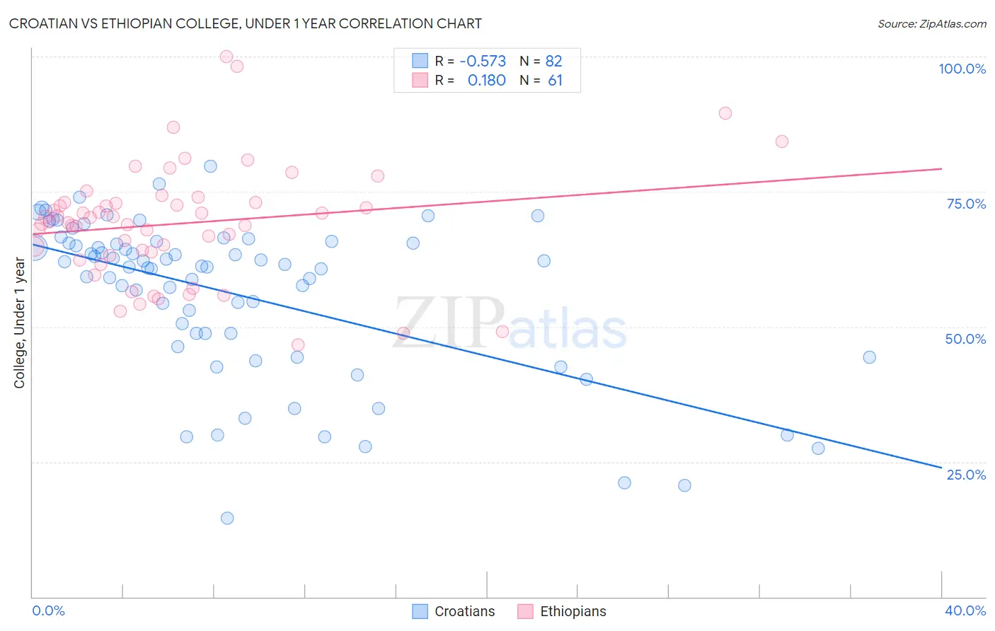 Croatian vs Ethiopian College, Under 1 year