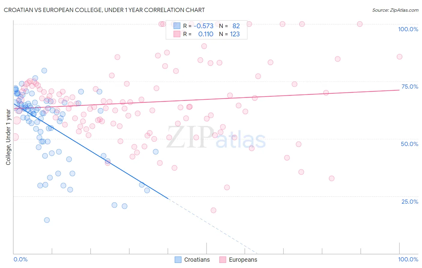 Croatian vs European College, Under 1 year