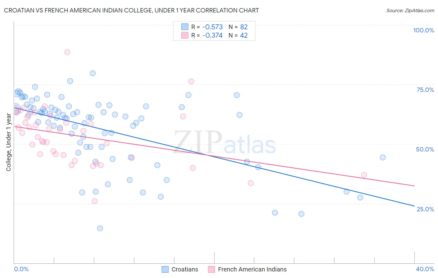 Croatian vs French American Indian College, Under 1 year