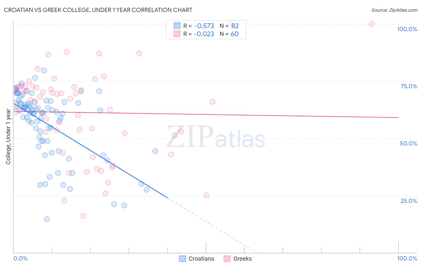 Croatian vs Greek College, Under 1 year