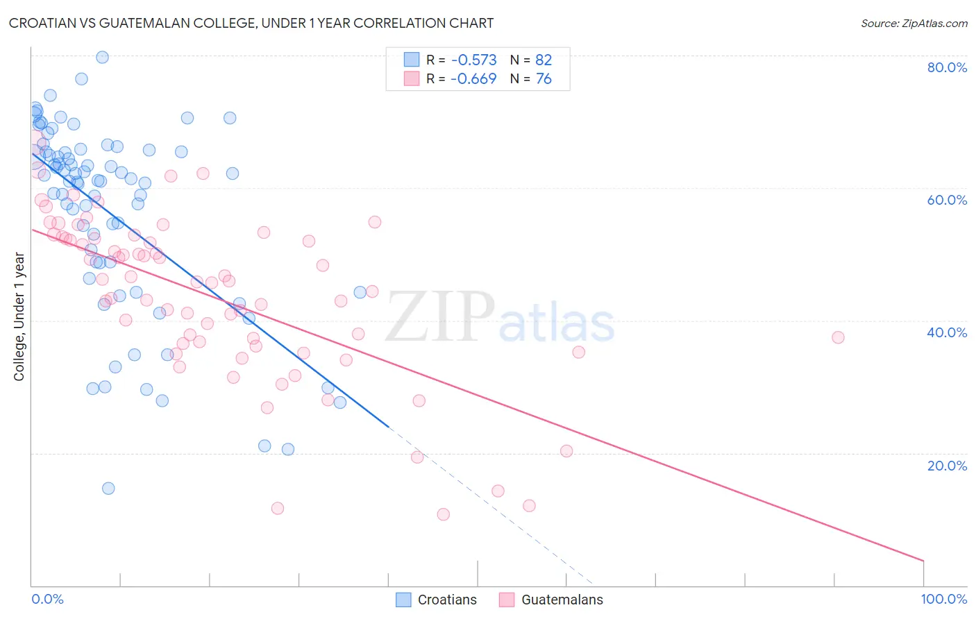 Croatian vs Guatemalan College, Under 1 year