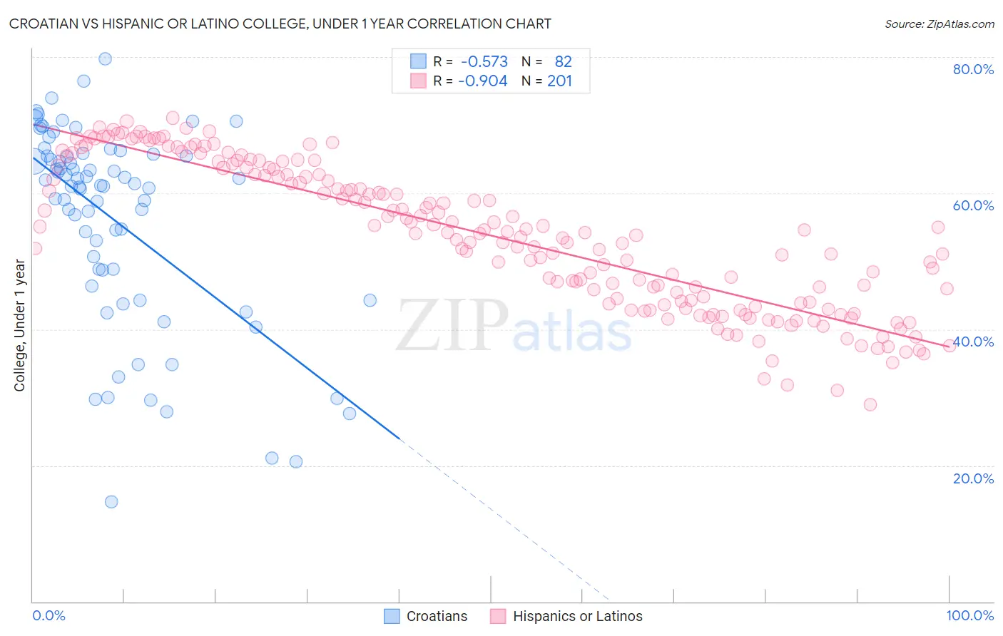 Croatian vs Hispanic or Latino College, Under 1 year