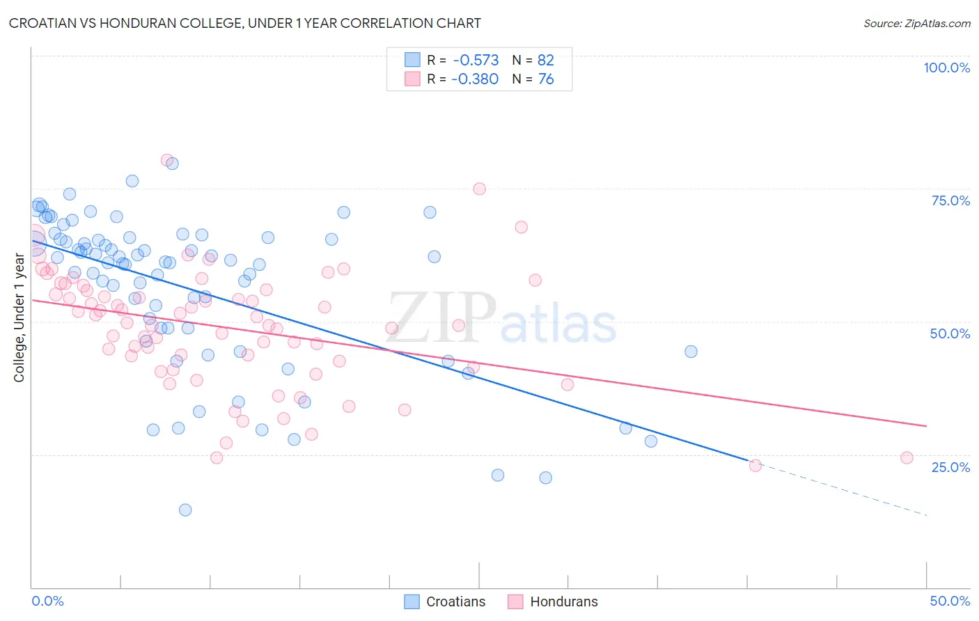 Croatian vs Honduran College, Under 1 year