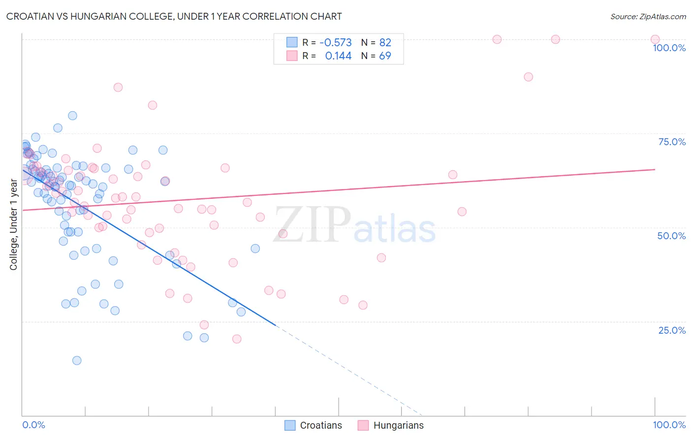 Croatian vs Hungarian College, Under 1 year