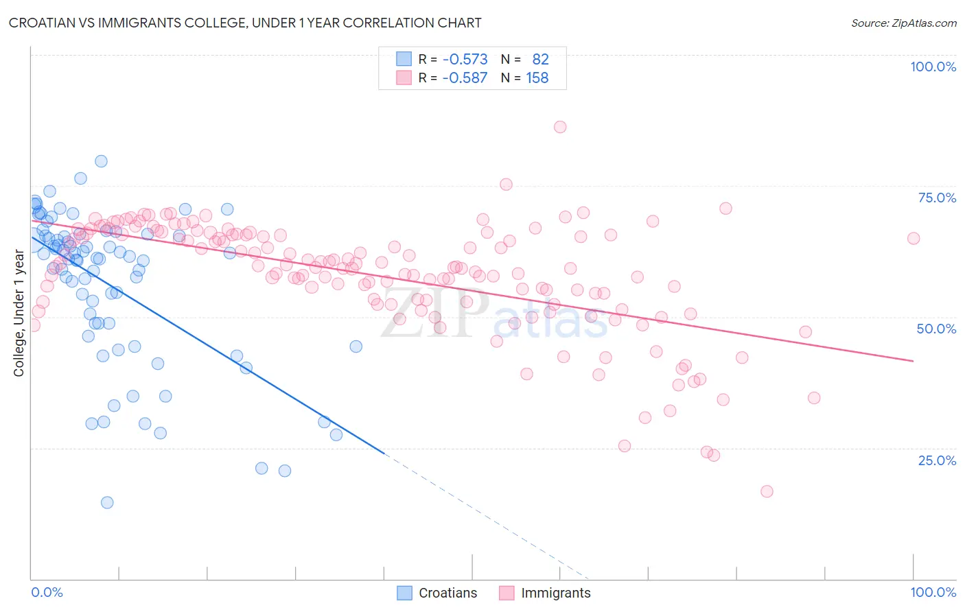 Croatian vs Immigrants College, Under 1 year