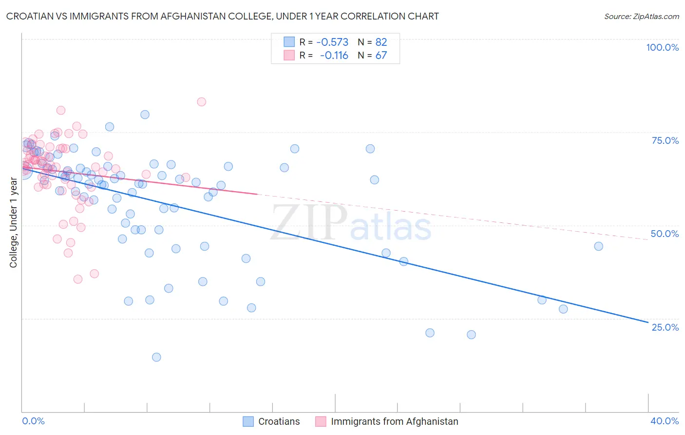 Croatian vs Immigrants from Afghanistan College, Under 1 year