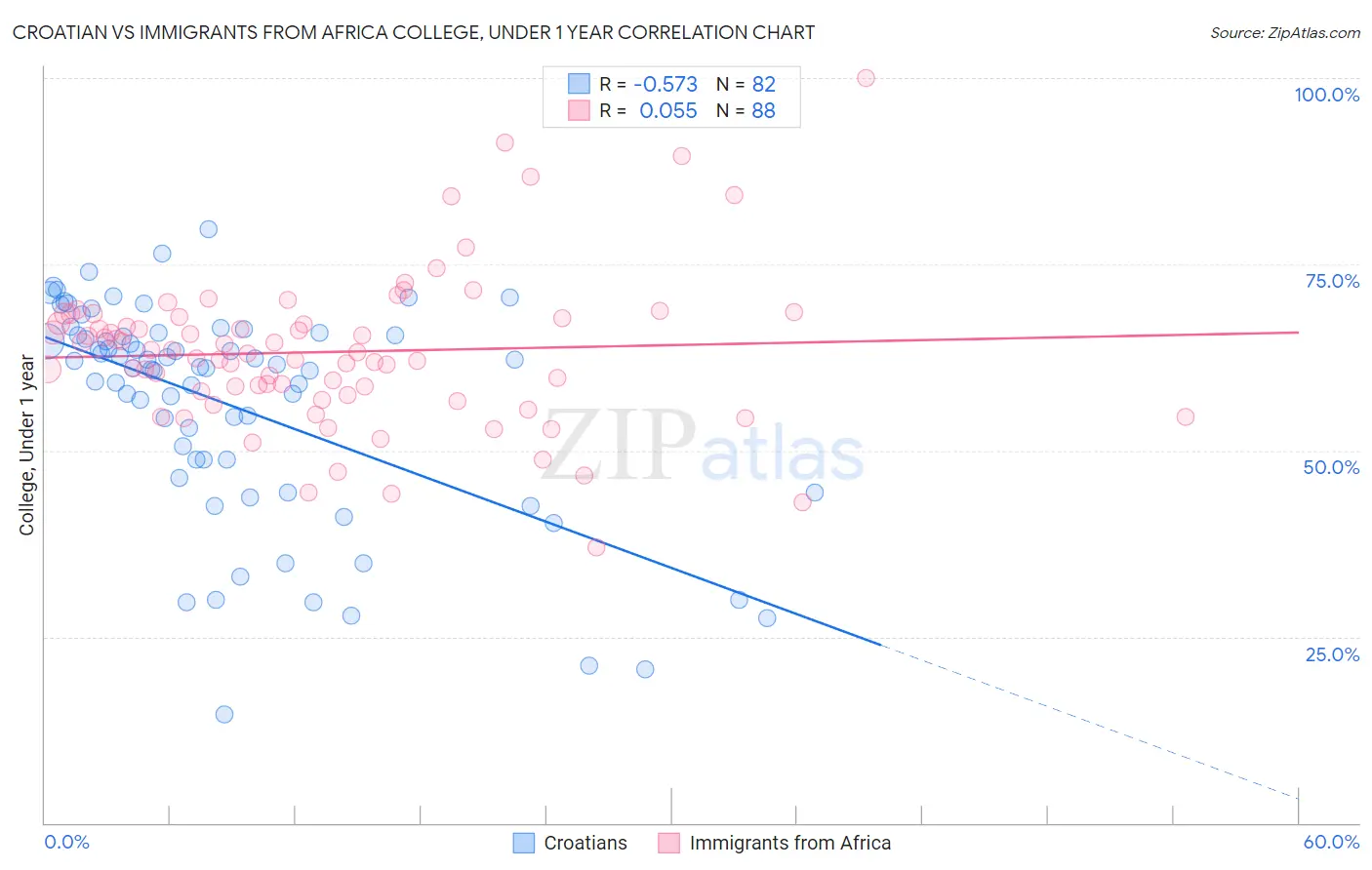 Croatian vs Immigrants from Africa College, Under 1 year