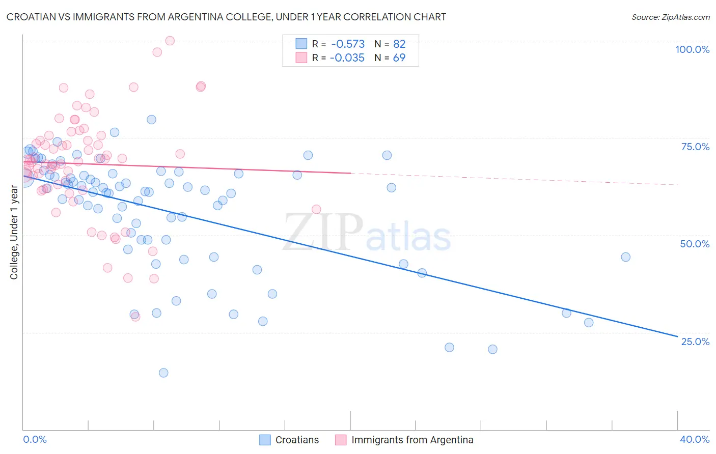 Croatian vs Immigrants from Argentina College, Under 1 year
