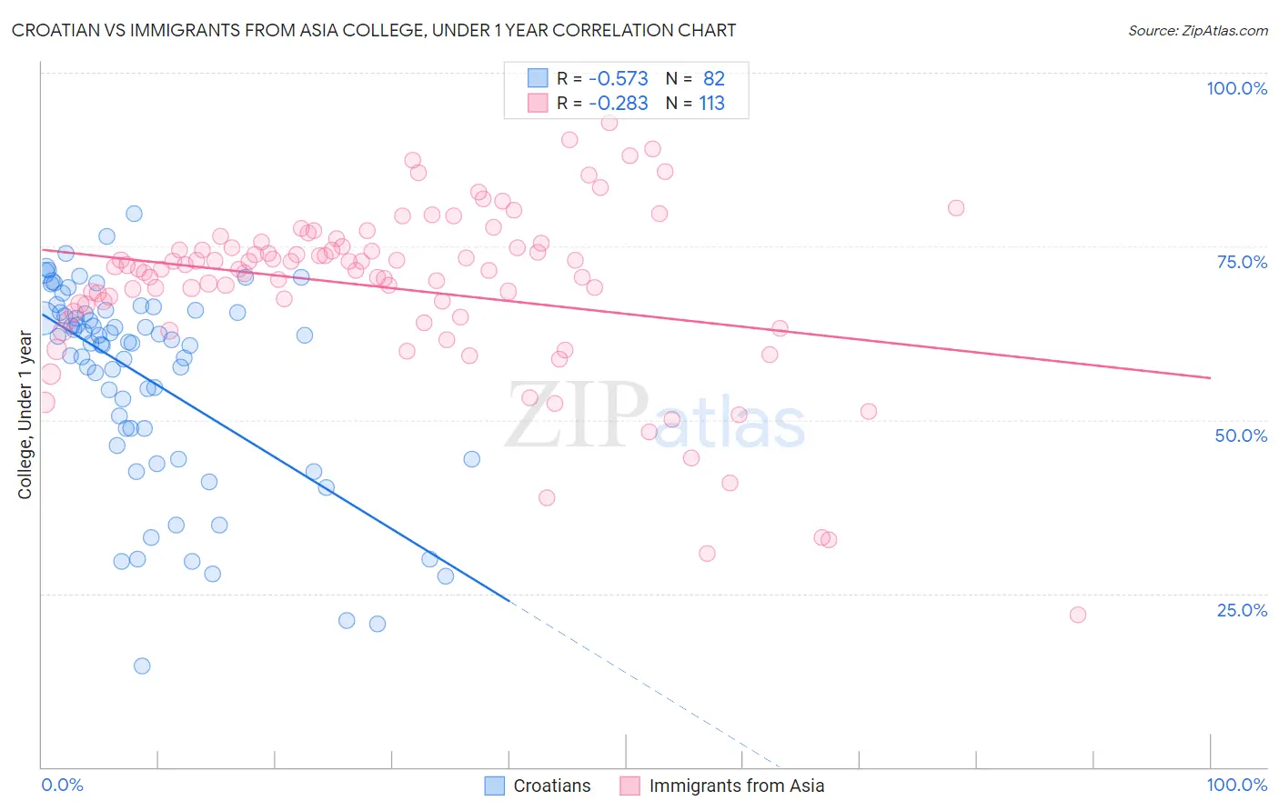Croatian vs Immigrants from Asia College, Under 1 year