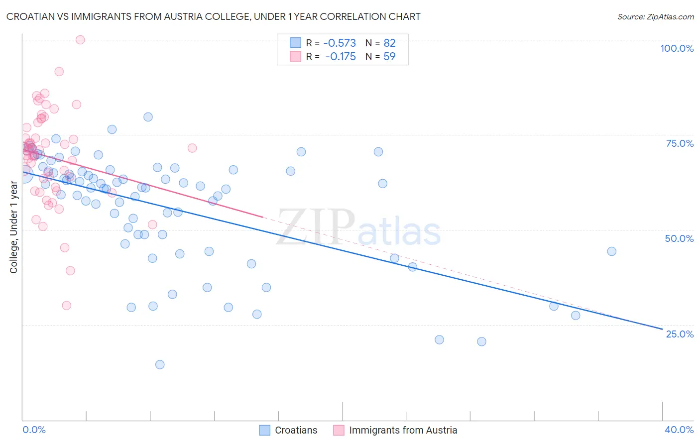 Croatian vs Immigrants from Austria College, Under 1 year