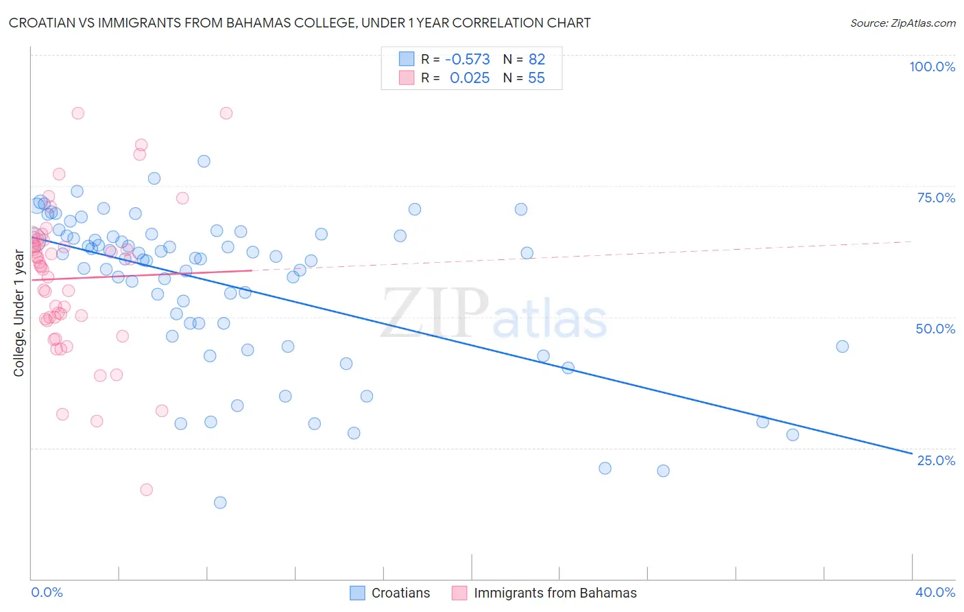Croatian vs Immigrants from Bahamas College, Under 1 year