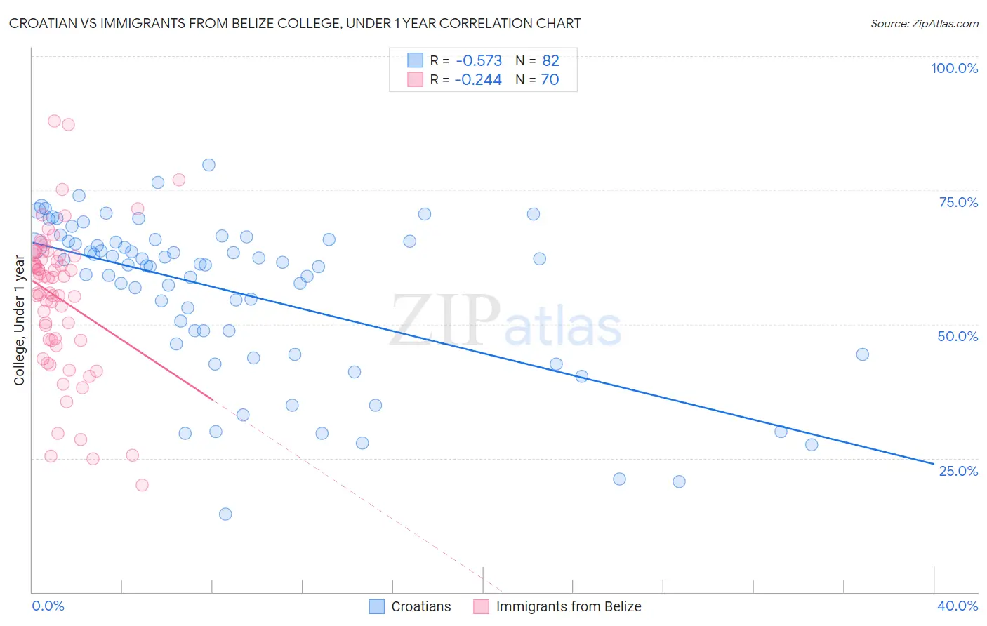 Croatian vs Immigrants from Belize College, Under 1 year