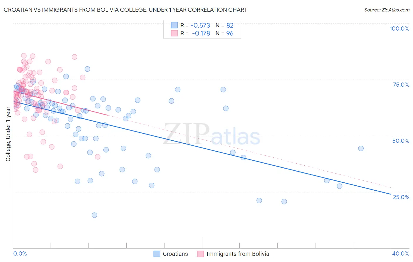 Croatian vs Immigrants from Bolivia College, Under 1 year