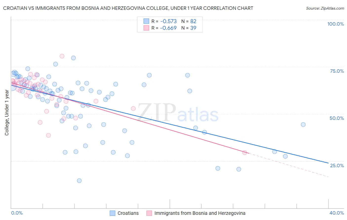 Croatian vs Immigrants from Bosnia and Herzegovina College, Under 1 year