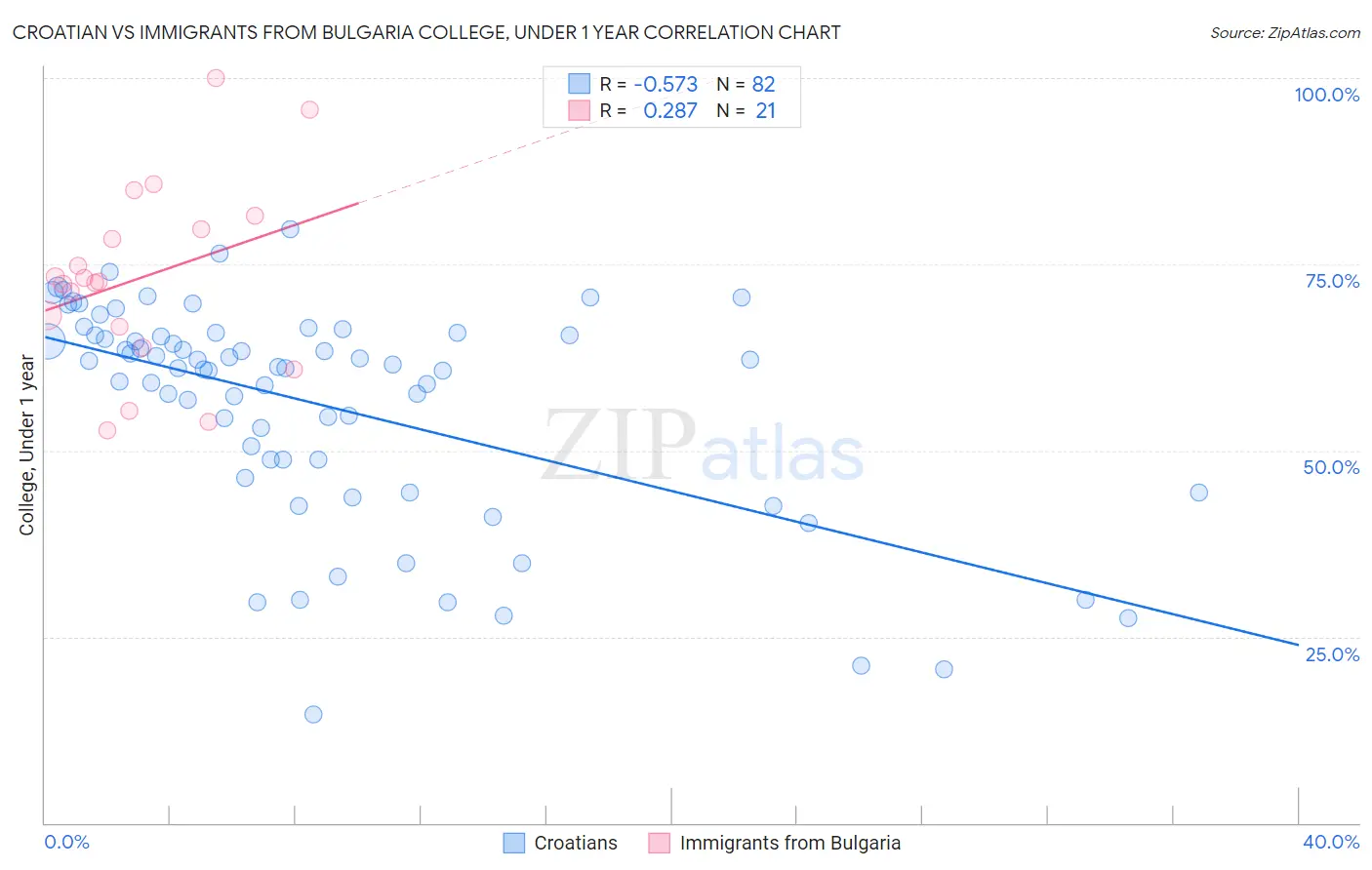 Croatian vs Immigrants from Bulgaria College, Under 1 year