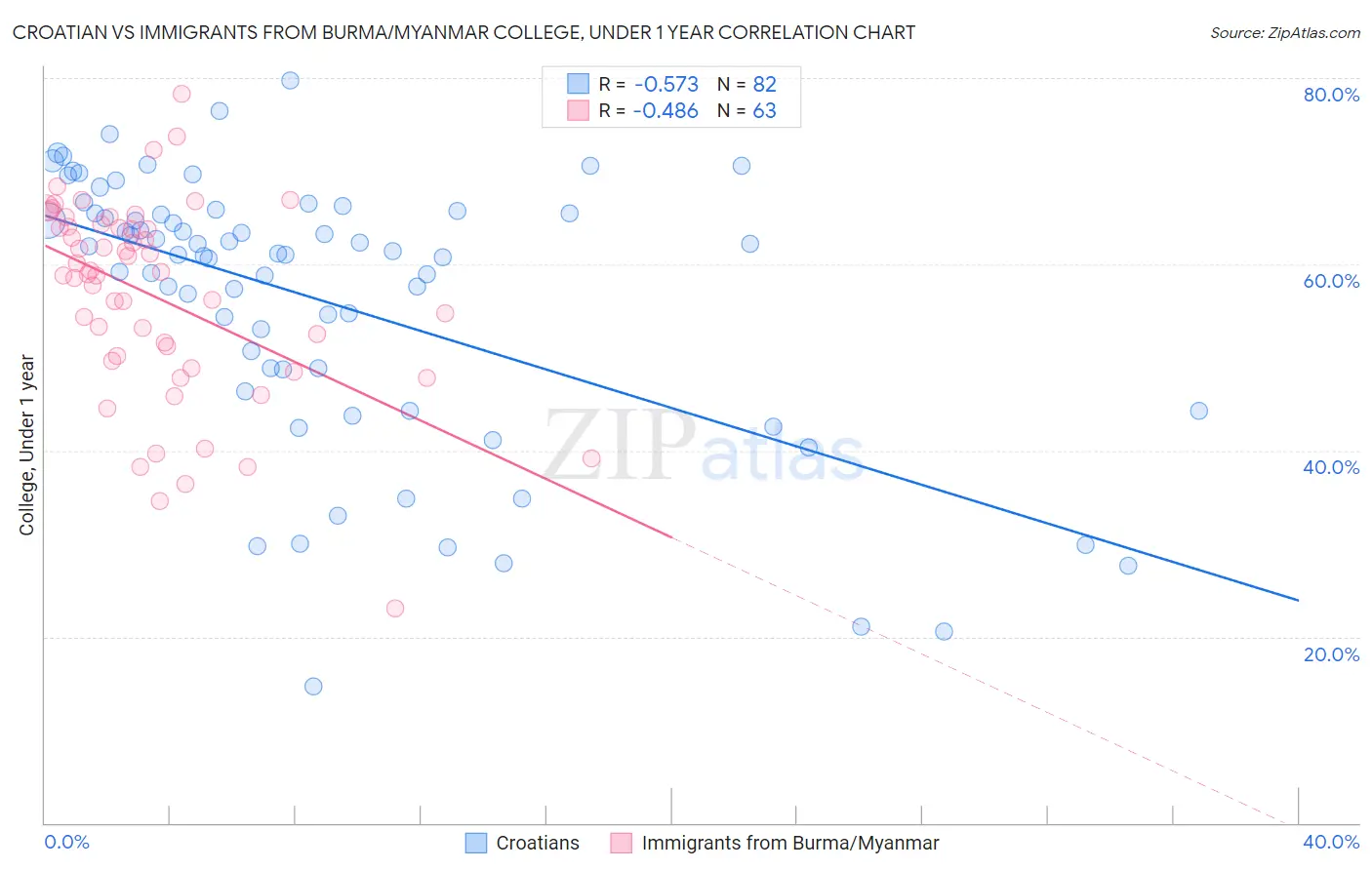 Croatian vs Immigrants from Burma/Myanmar College, Under 1 year
