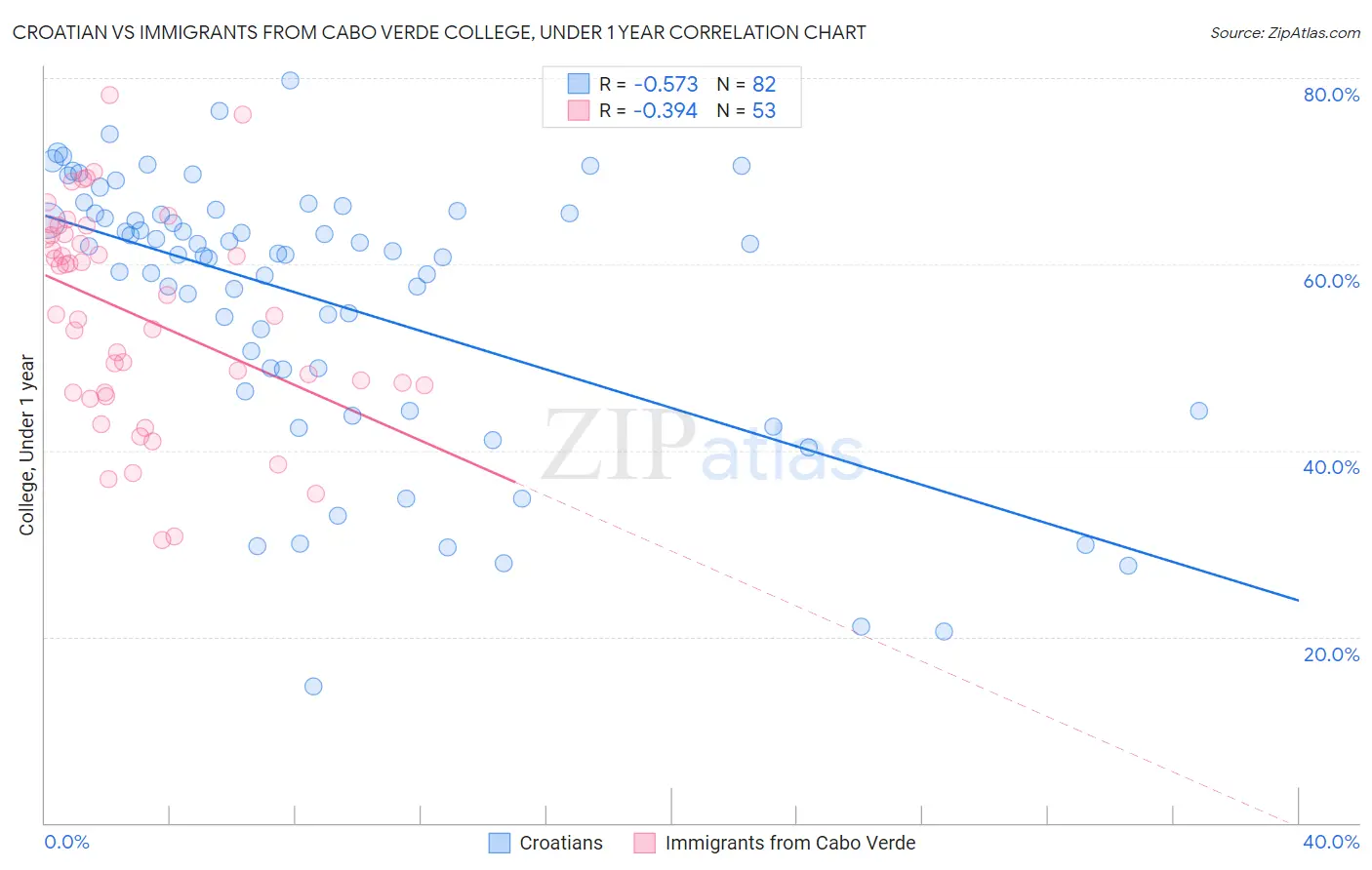 Croatian vs Immigrants from Cabo Verde College, Under 1 year