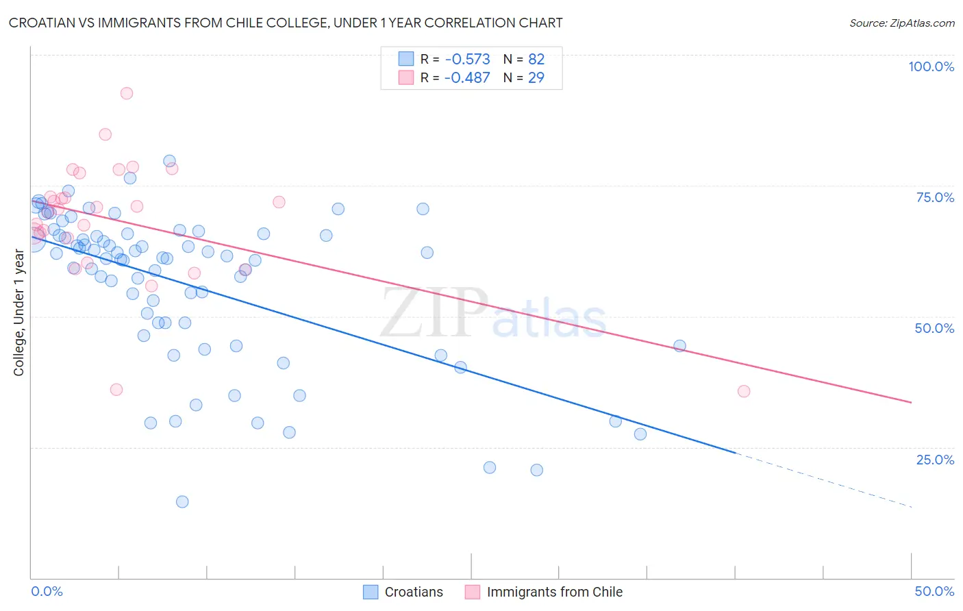Croatian vs Immigrants from Chile College, Under 1 year