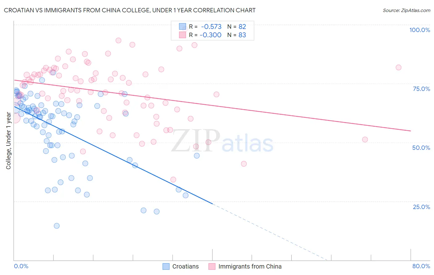 Croatian vs Immigrants from China College, Under 1 year