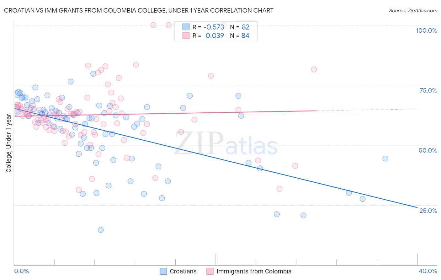 Croatian vs Immigrants from Colombia College, Under 1 year