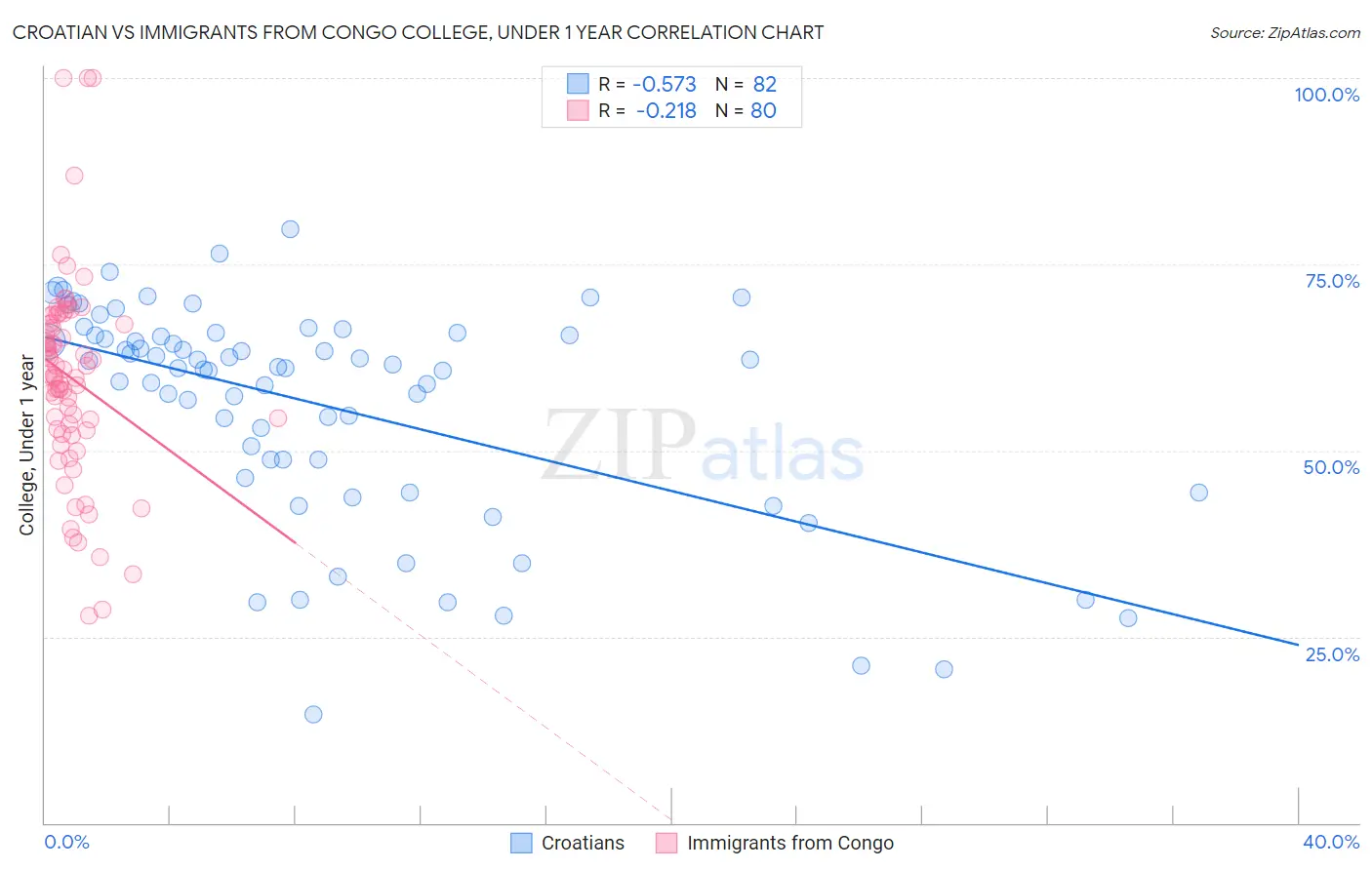 Croatian vs Immigrants from Congo College, Under 1 year