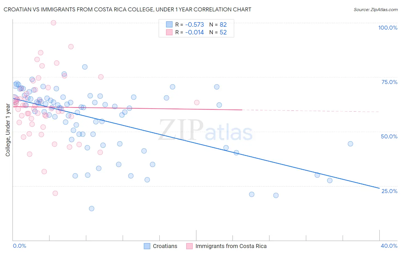 Croatian vs Immigrants from Costa Rica College, Under 1 year