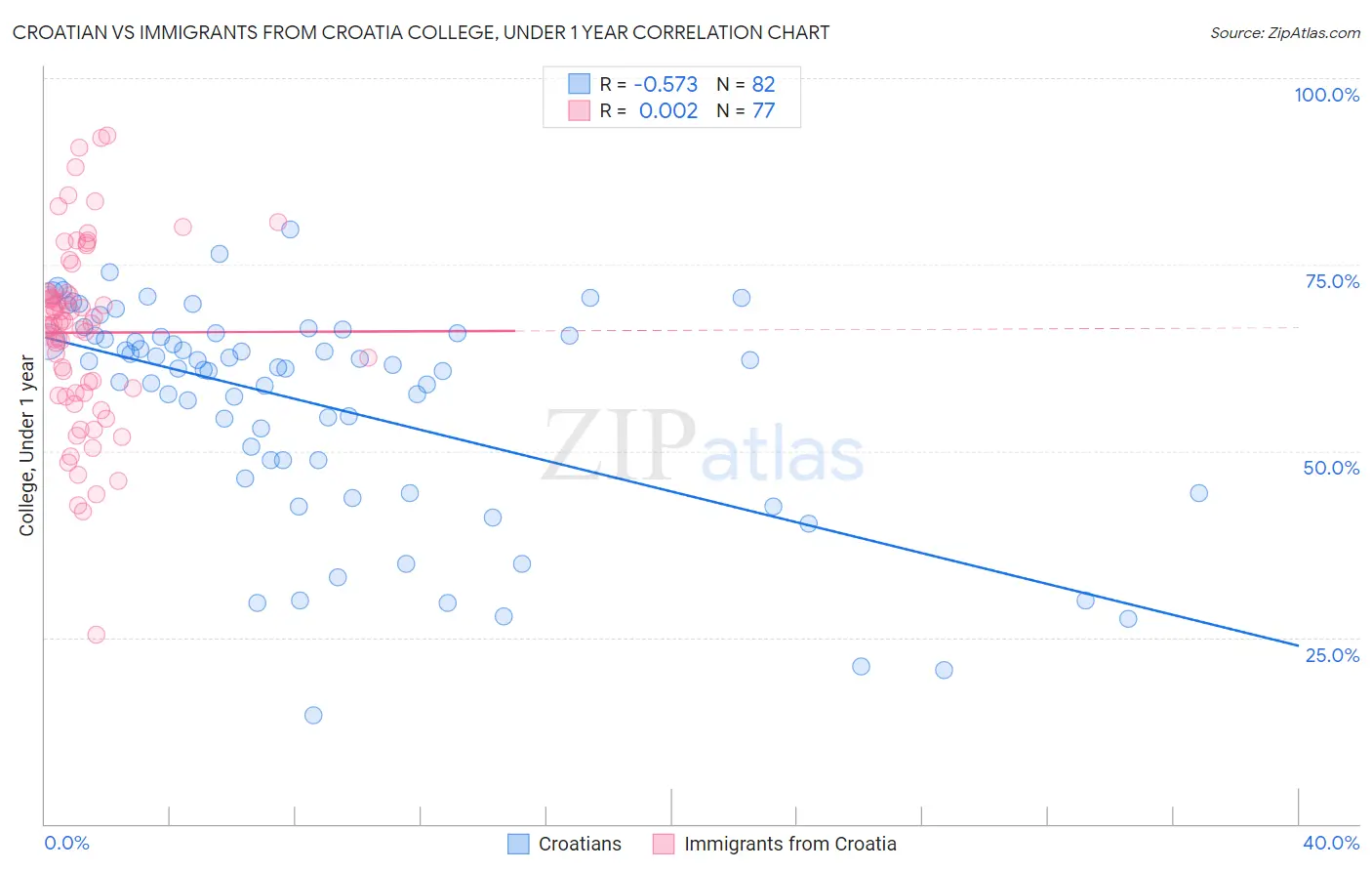 Croatian vs Immigrants from Croatia College, Under 1 year