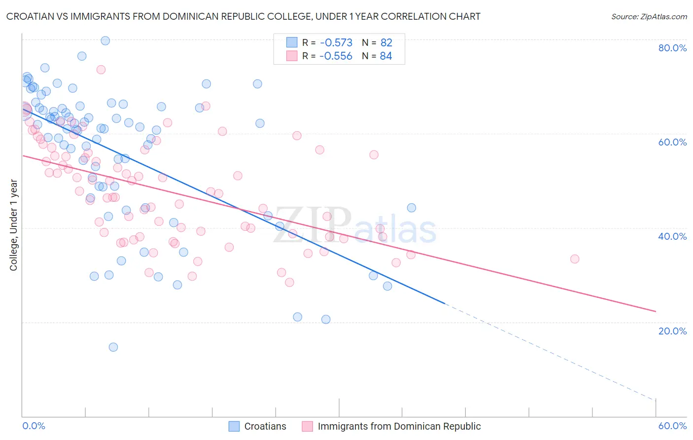 Croatian vs Immigrants from Dominican Republic College, Under 1 year