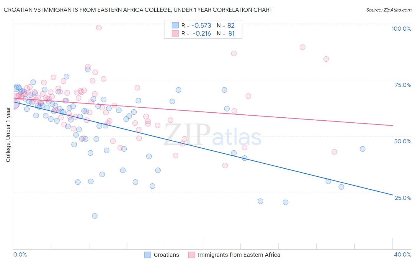 Croatian vs Immigrants from Eastern Africa College, Under 1 year