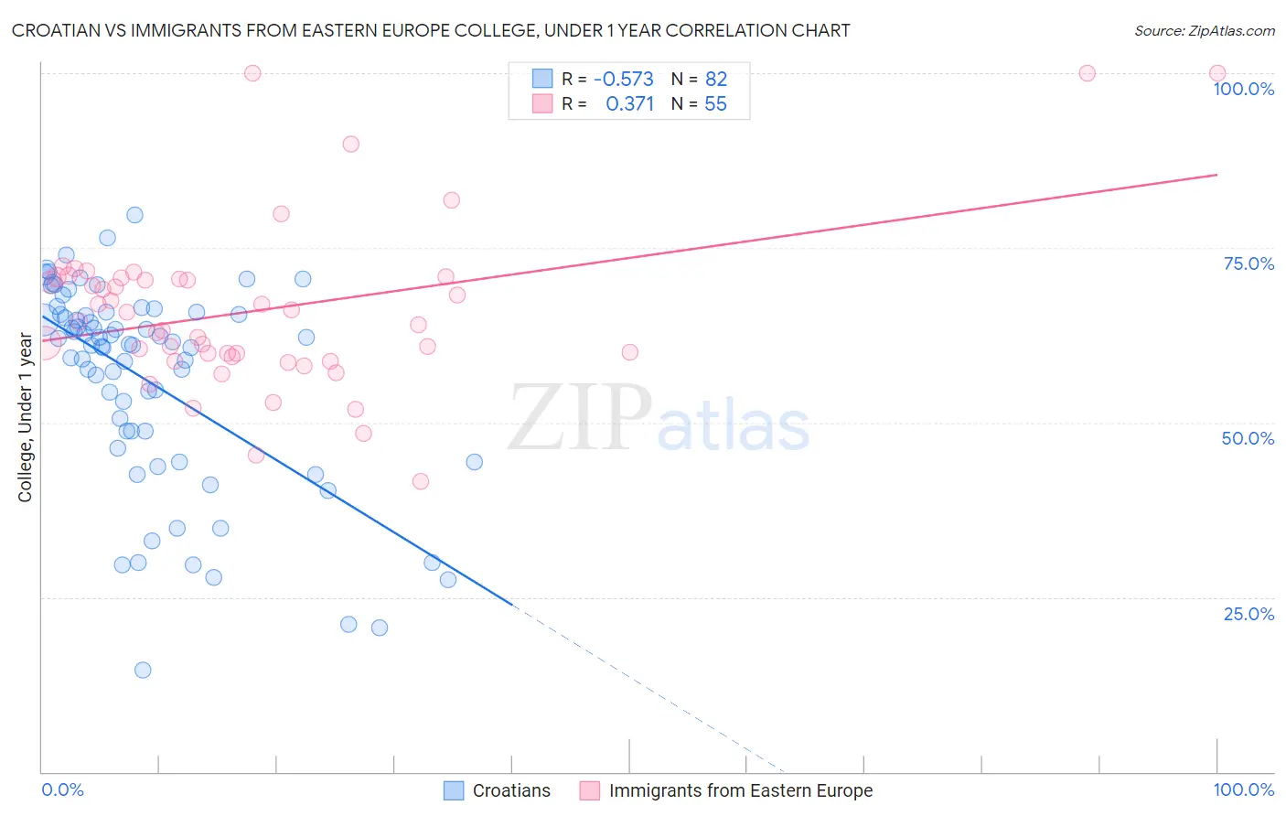 Croatian vs Immigrants from Eastern Europe College, Under 1 year