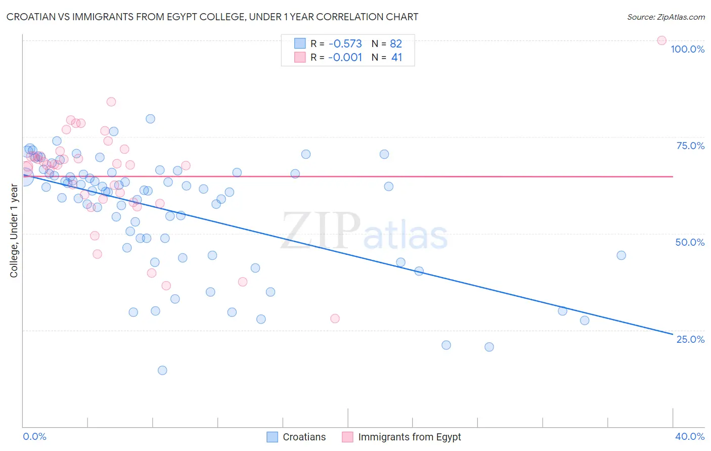 Croatian vs Immigrants from Egypt College, Under 1 year