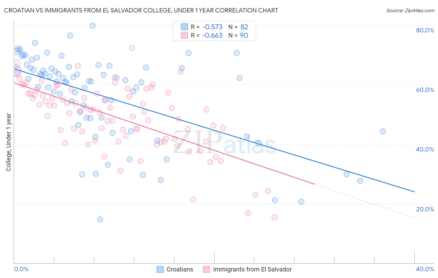 Croatian vs Immigrants from El Salvador College, Under 1 year