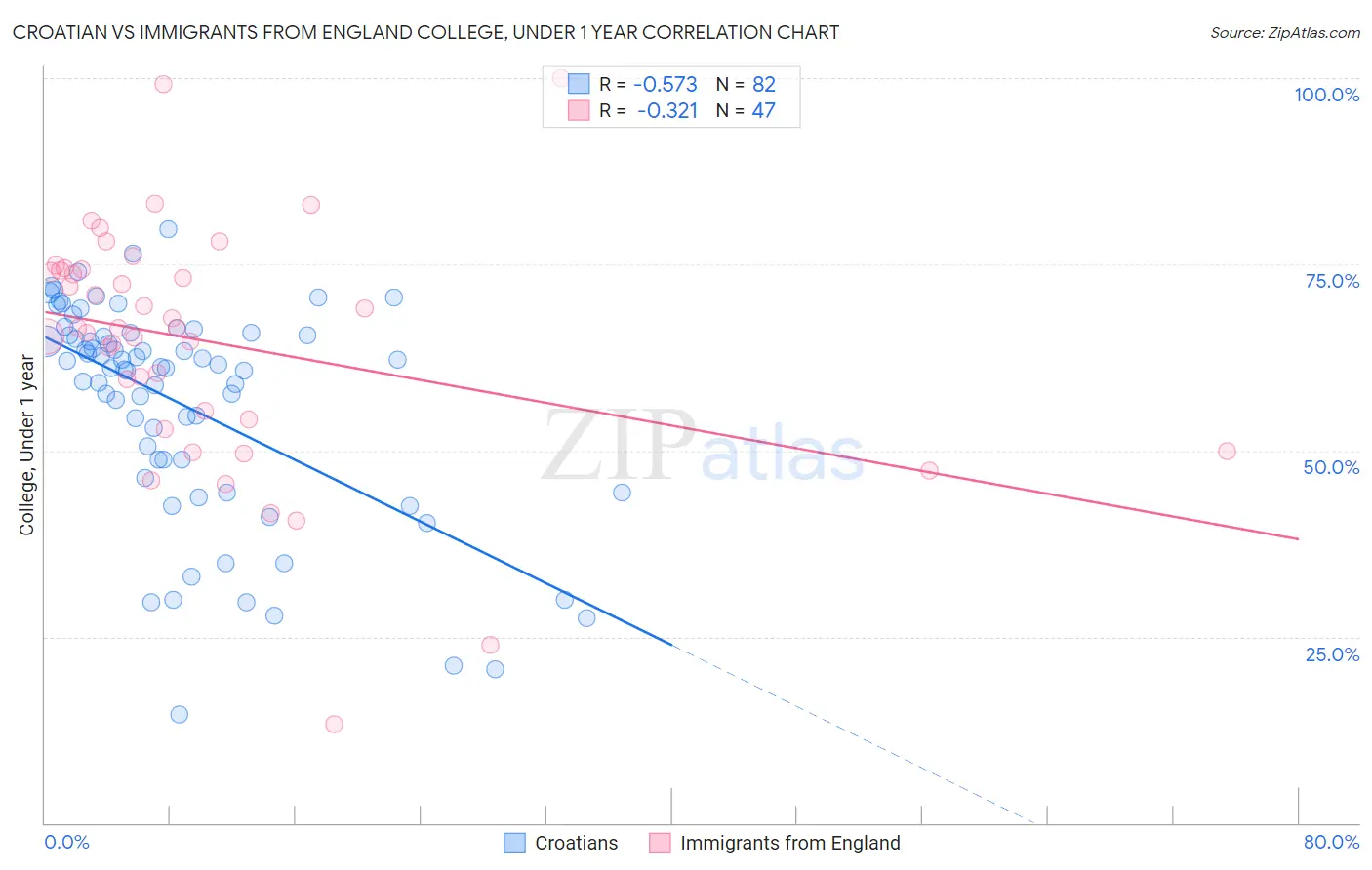 Croatian vs Immigrants from England College, Under 1 year