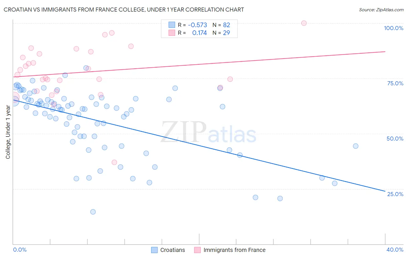 Croatian vs Immigrants from France College, Under 1 year