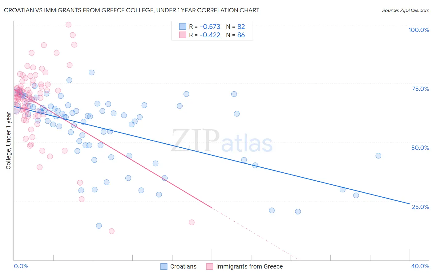 Croatian vs Immigrants from Greece College, Under 1 year