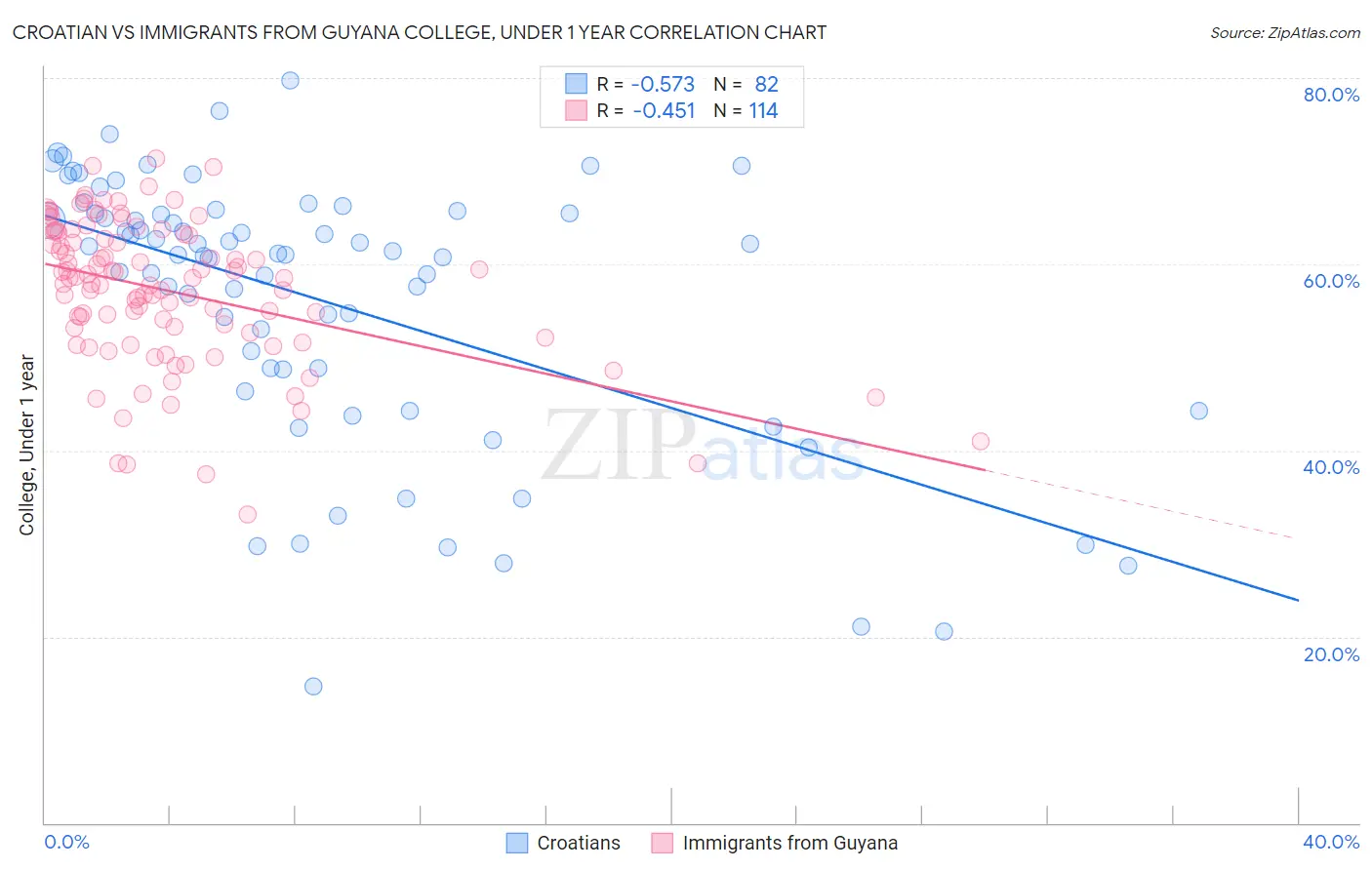 Croatian vs Immigrants from Guyana College, Under 1 year