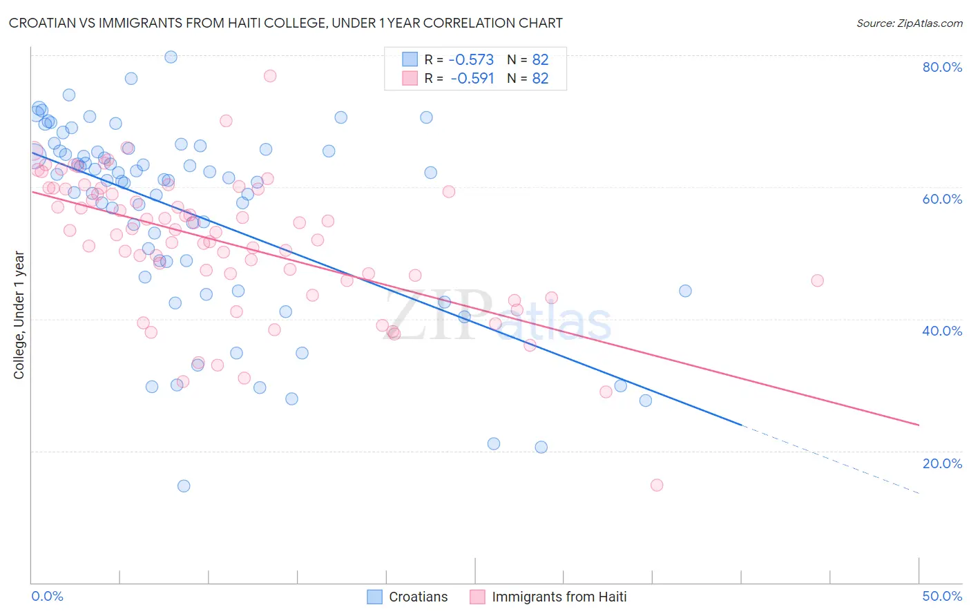 Croatian vs Immigrants from Haiti College, Under 1 year
