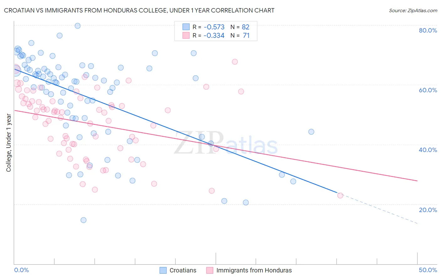 Croatian vs Immigrants from Honduras College, Under 1 year