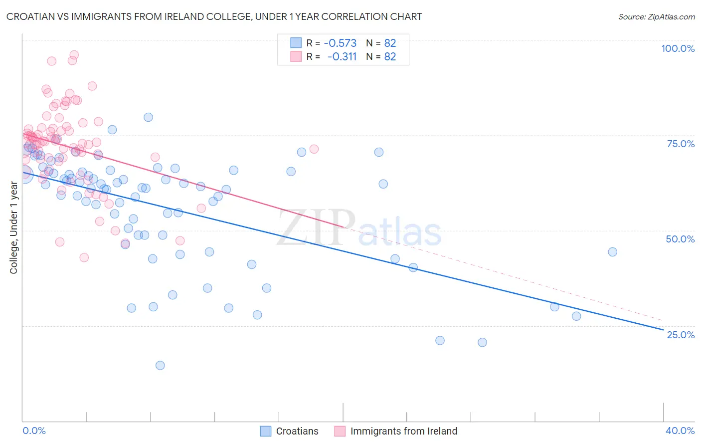 Croatian vs Immigrants from Ireland College, Under 1 year