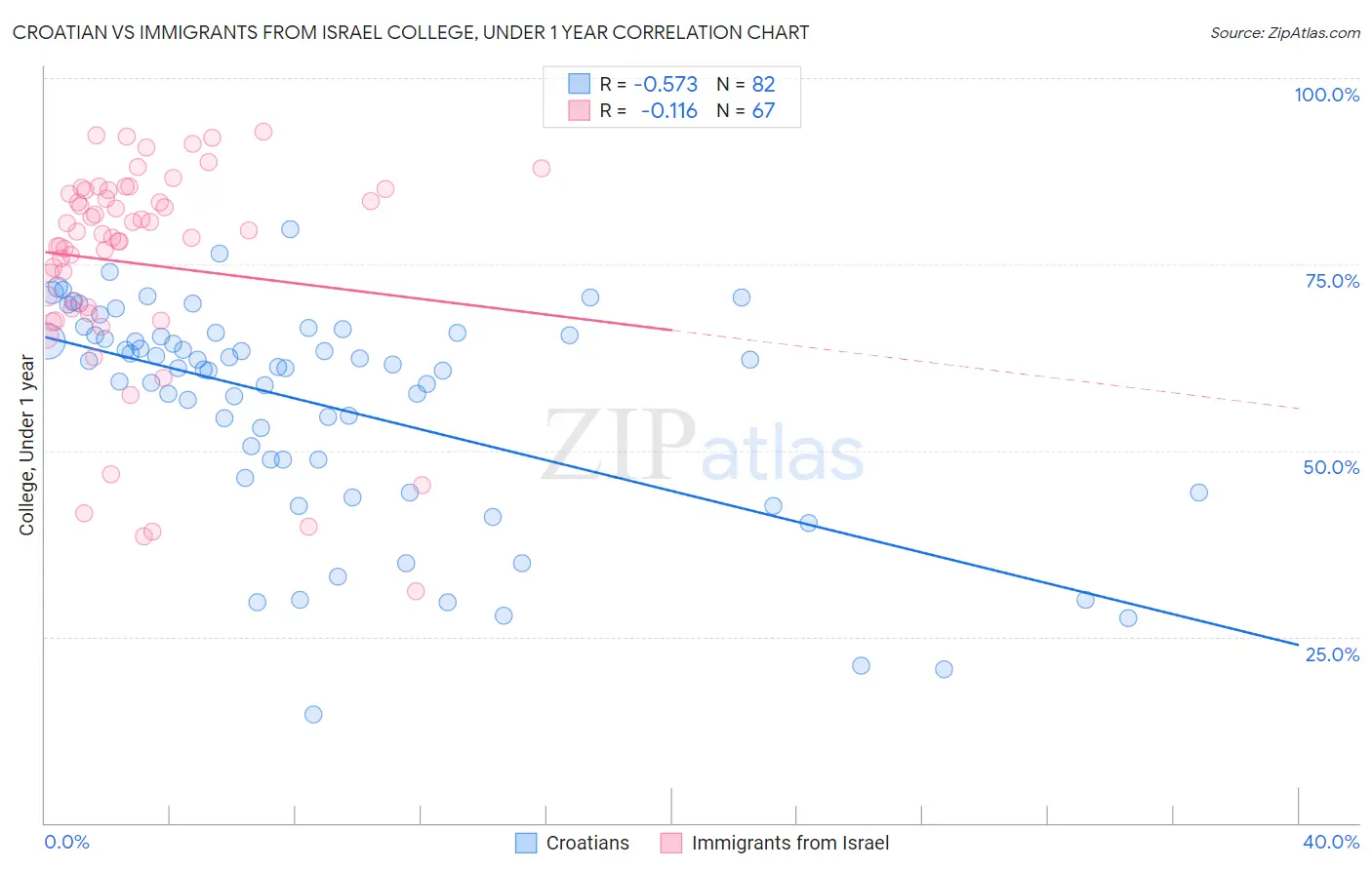 Croatian vs Immigrants from Israel College, Under 1 year