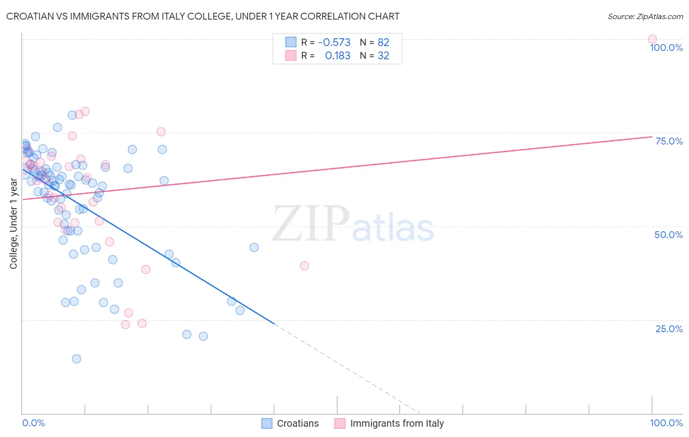 Croatian vs Immigrants from Italy College, Under 1 year