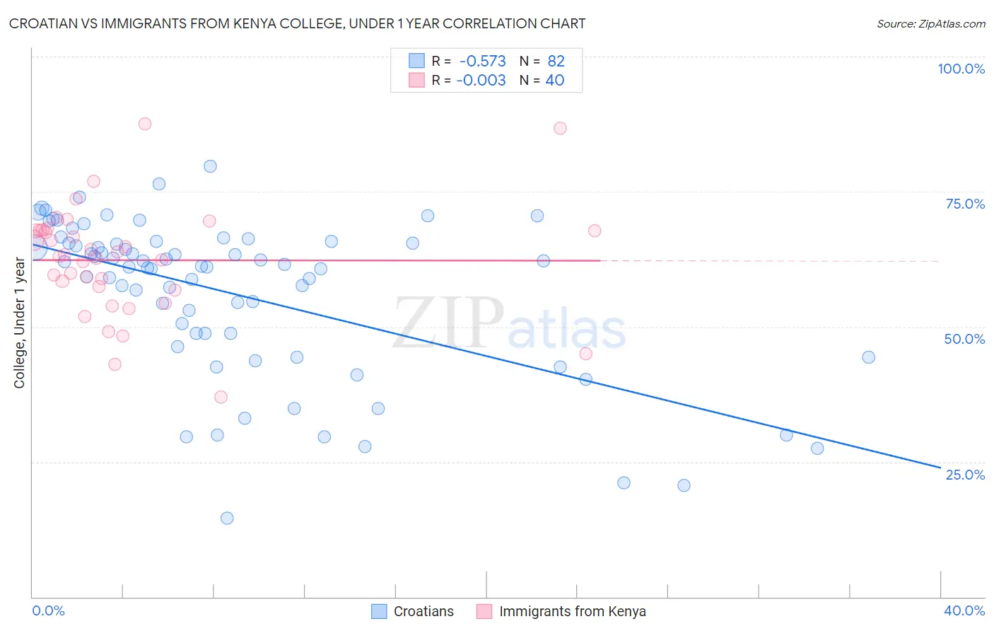 Croatian vs Immigrants from Kenya College, Under 1 year