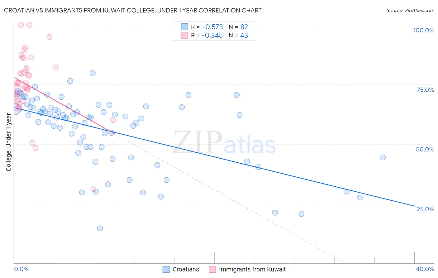 Croatian vs Immigrants from Kuwait College, Under 1 year