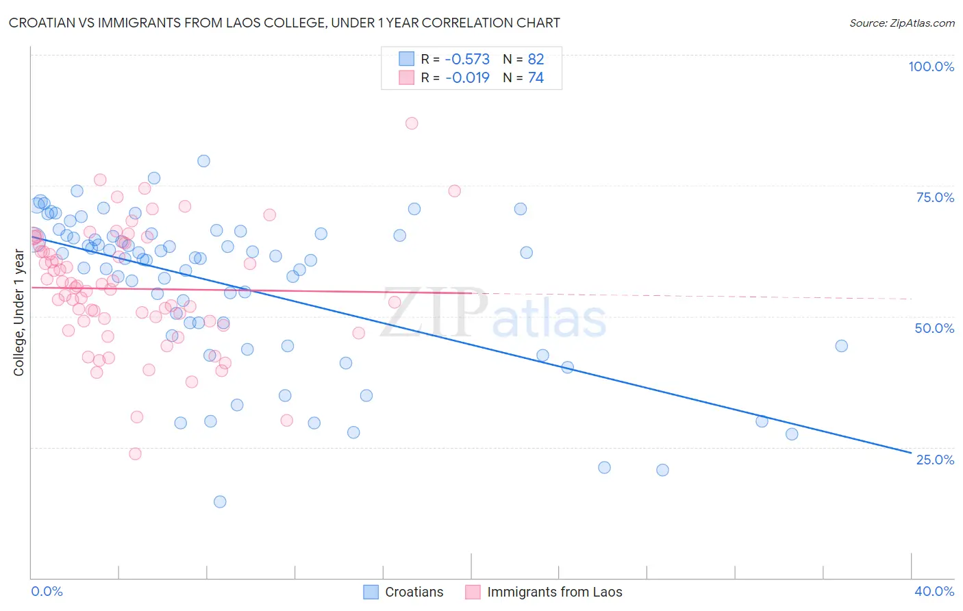 Croatian vs Immigrants from Laos College, Under 1 year