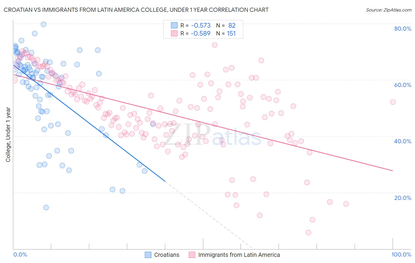 Croatian vs Immigrants from Latin America College, Under 1 year